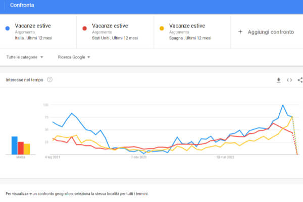 Google trends confronto Italy WM